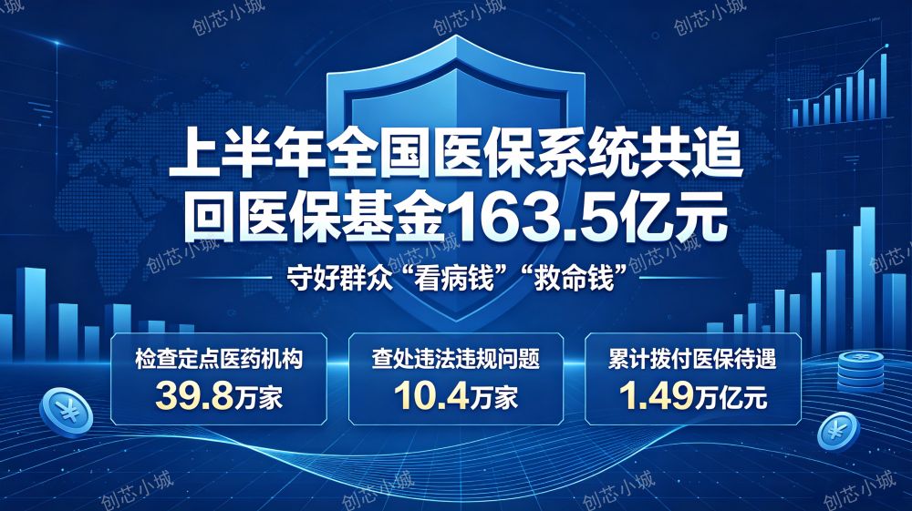 上半年全国医保系统共追回医保基金163.5亿元